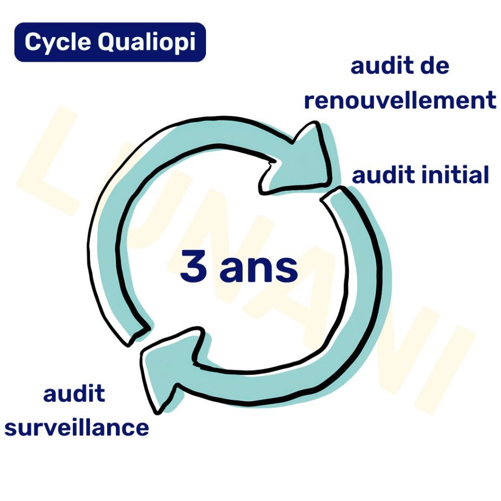 Cycle Qualiopi - Accompagnement Qualiopi sur 3 périodes
